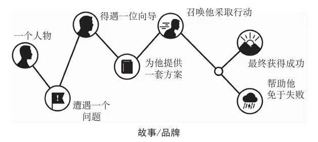 要点营销